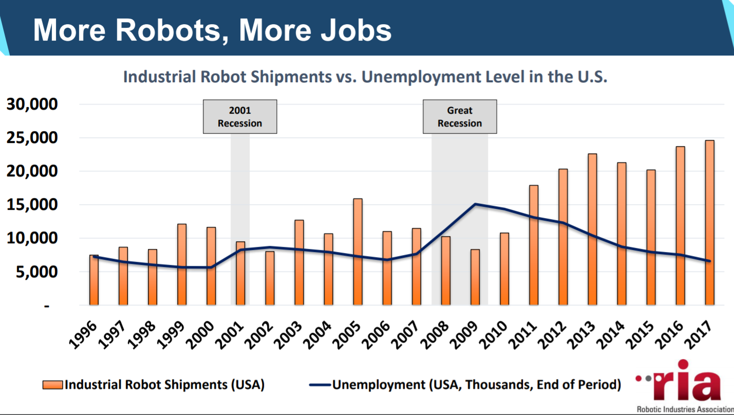 more-robots-more-jobs-RIA.png#asset:88048